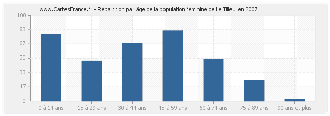 Répartition par âge de la population féminine de Le Tilleul en 2007